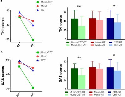 Efficacy of an Integrative Treatment for Tinnitus Combining Music and Cognitive-Behavioral Therapy—Assessed With Behavioral and EEG Data